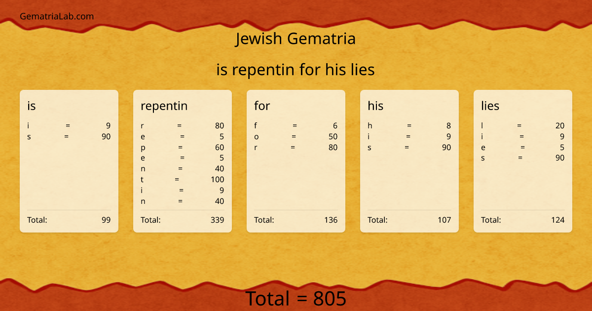 is repentin for his lies in jewish Gematria